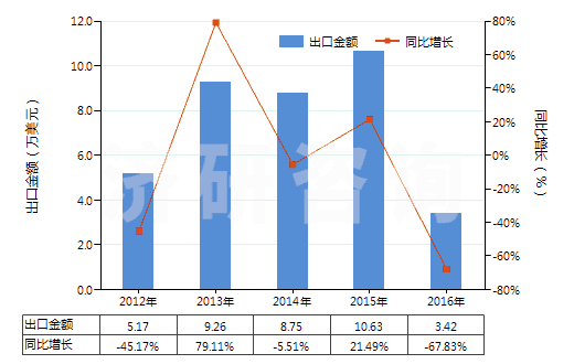 2012-2016年中國(guó)氫(HS28041000)出口總額及增速統(tǒng)計(jì) 2012-2016年中國(guó)氫(HS28041000)出口總額及增速統(tǒng)計(jì)